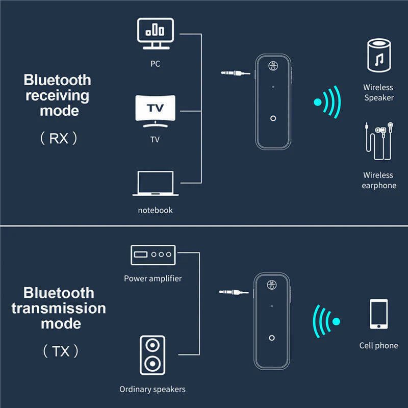 USB Wireless Bluetooth 5.0 2-in-1 Audio Adapter Transmitter and Receiver with 3.5mm AUX for Car Use